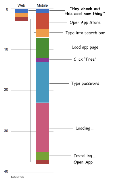 From Discovery to Install charts, comparing apps VS PWAs